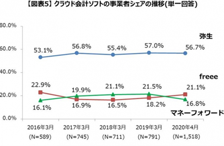 クラウド会計市場のシェア推移