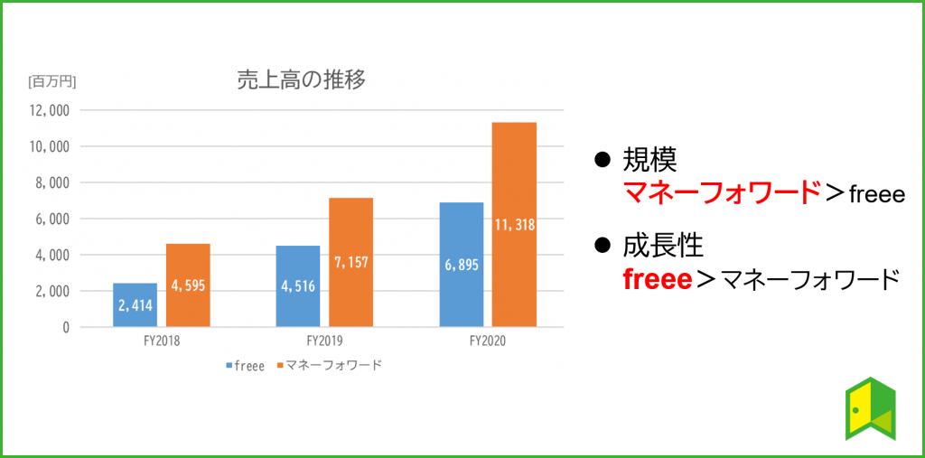 売上高の推移