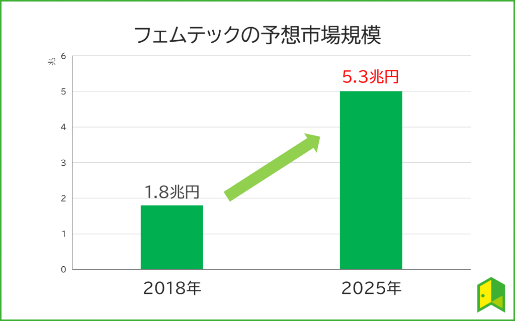 フェムテックの市場規模