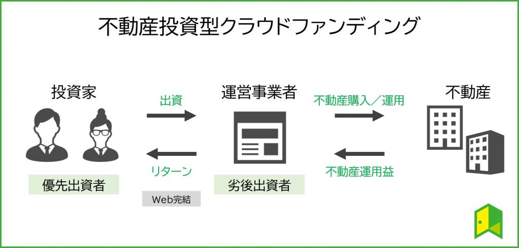 不動産投資型