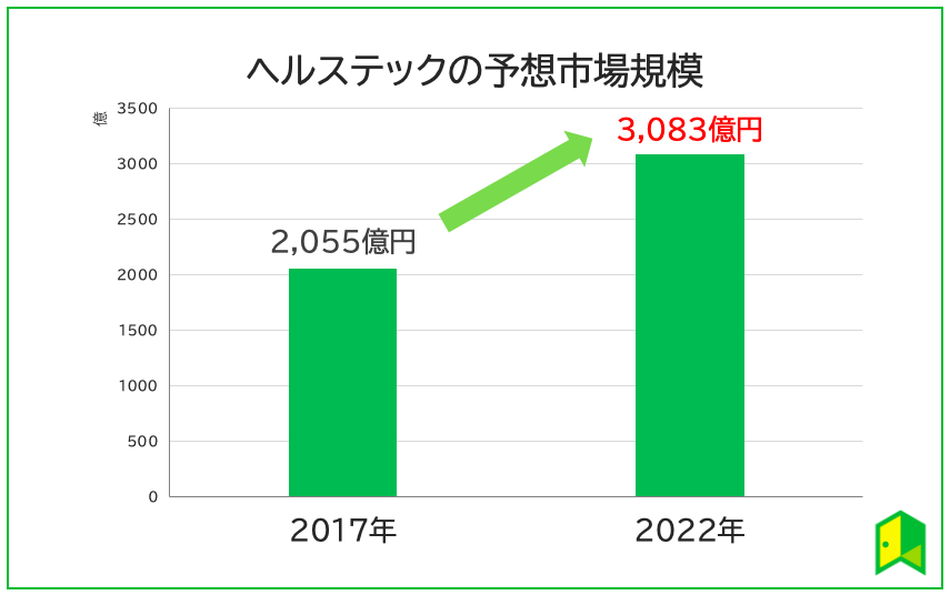 ヘルステックの市場規模