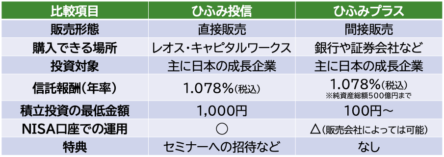 ひふみ投信とひふみプラスの違い