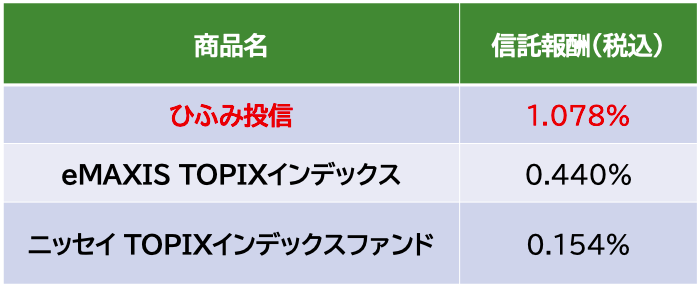 ひふみ投信の信託報酬比較