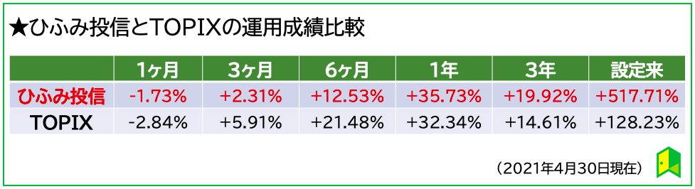 ひふみ投信の利回り