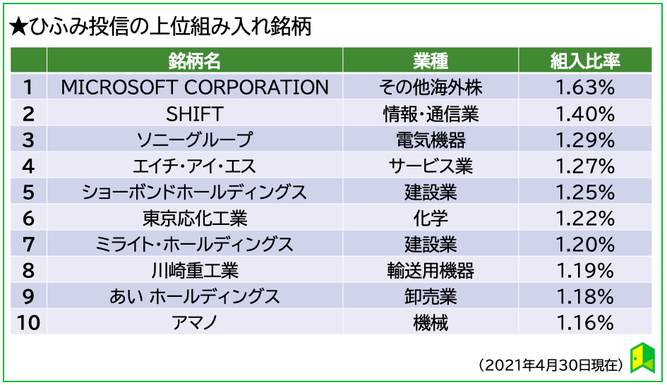 ひふみ投信の上位組み入れ銘柄