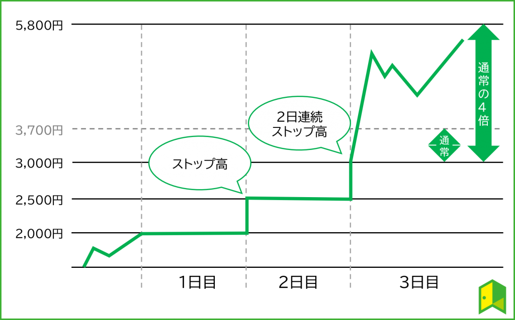 ストップ高値幅拡大