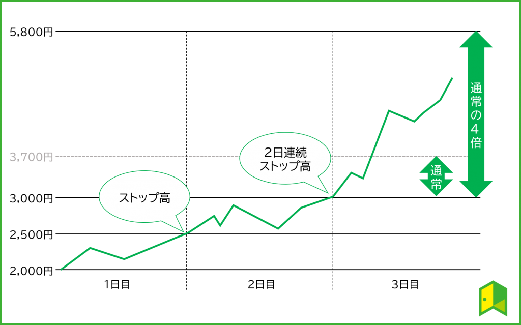 ストップ高拡大