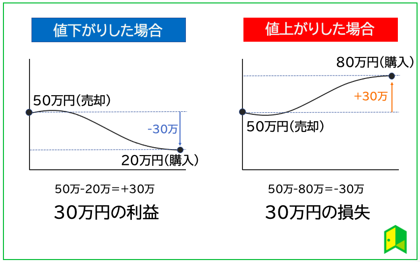 信用売りの図解