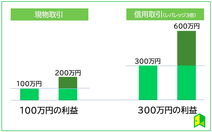 信用取引のレバレッジ図解