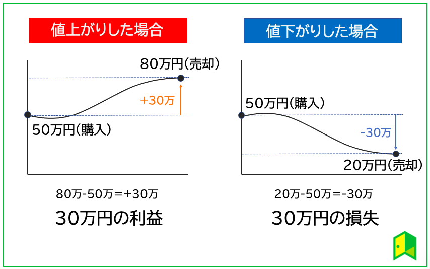 信用買いの図解