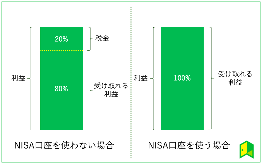 NISAの利益