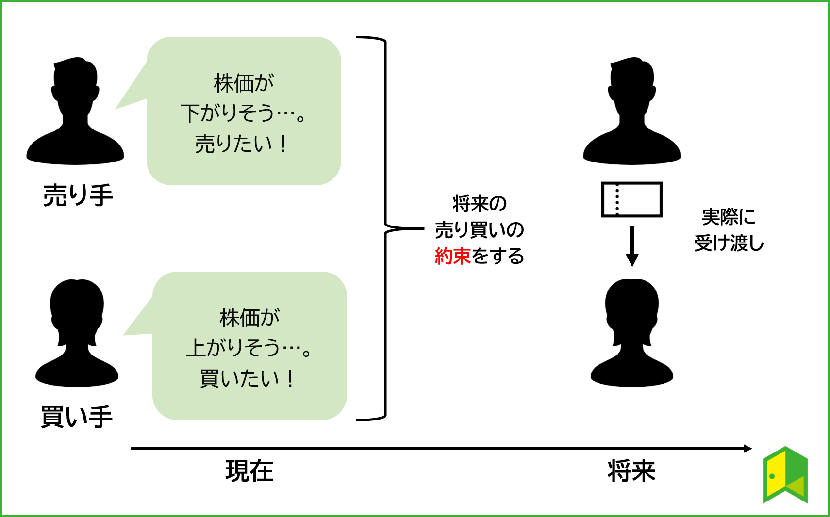 先物取引とは?差金決済の仕組み・先物の種類をわかりやすく解説! いろはに投資 先物取引とは?差金決済の仕組み・先物の種類をわかりやすく解説! いろはに投資