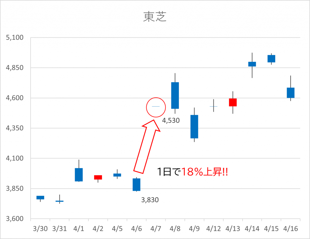 東芝のストップ高