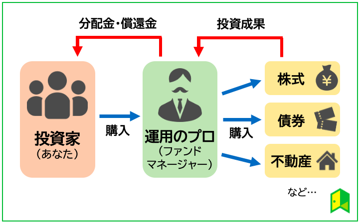 投資信託の流れ図解