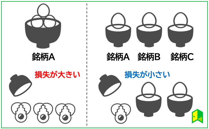 卵は一つのカゴに盛るな図解