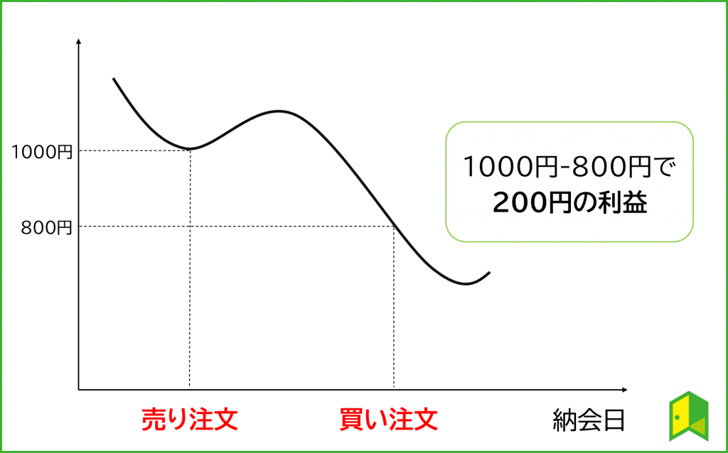 売りから始めた場合の仕組み