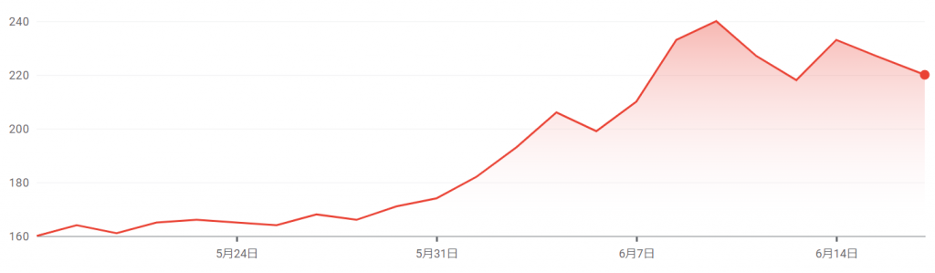 ひらまつの株価推移