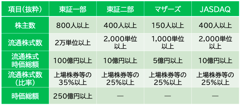 上場審査基準の表