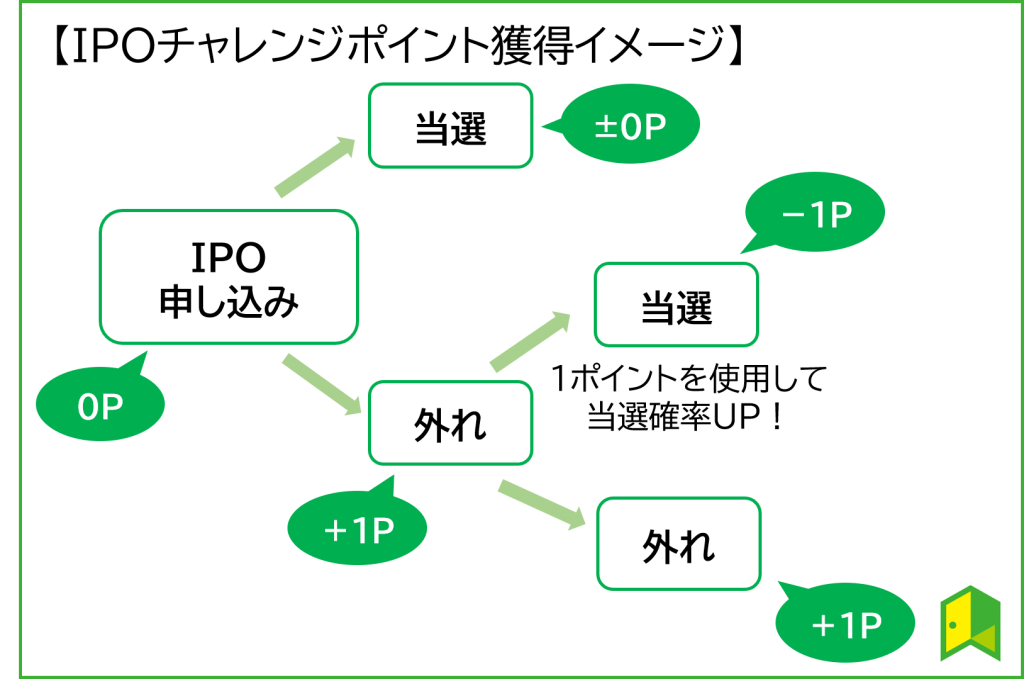 IPOチャレンジポイントのイメージ