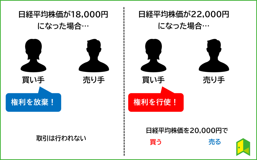 コール・オプションの取引の結果