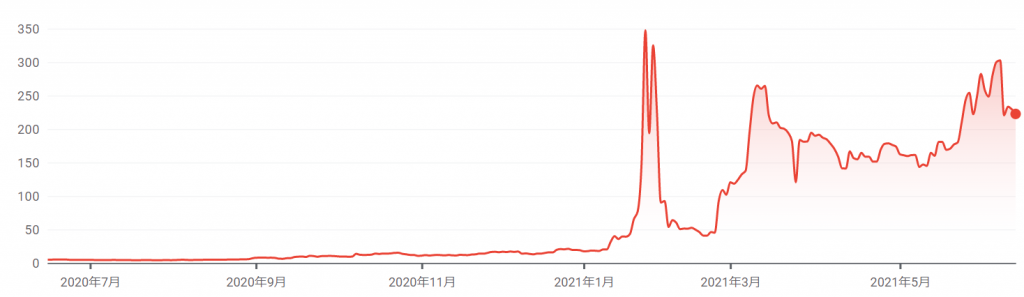 ゲームストップの株価推移