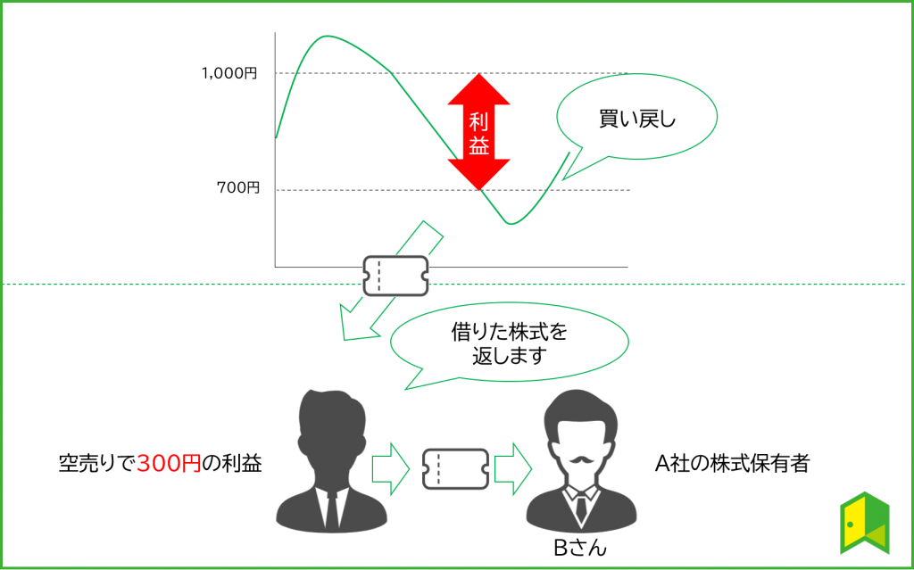 空売り と は