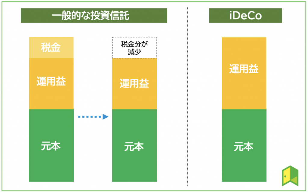 iDeCoの非課税