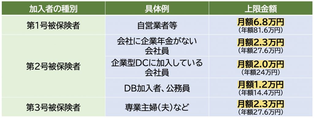 iDeCoの掛金上限金額