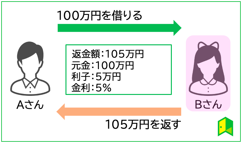 金利と利子の違いを図解