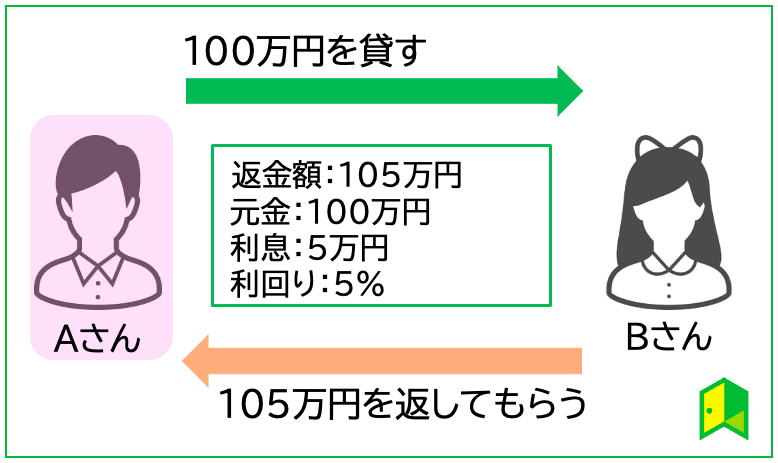 利回りと利息の違いを図解