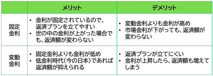 固定金利と変動金利