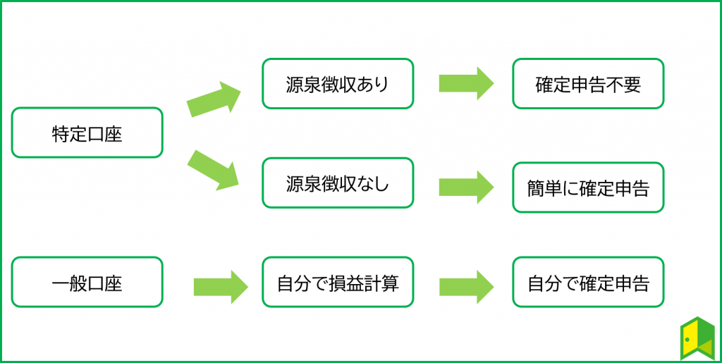 特定口座の種類