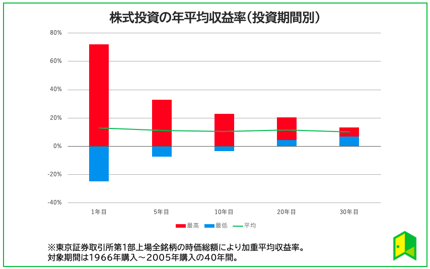 年平均収益率の図解