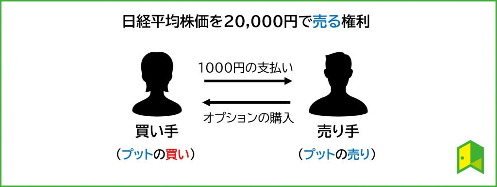 プット・オプションの取引