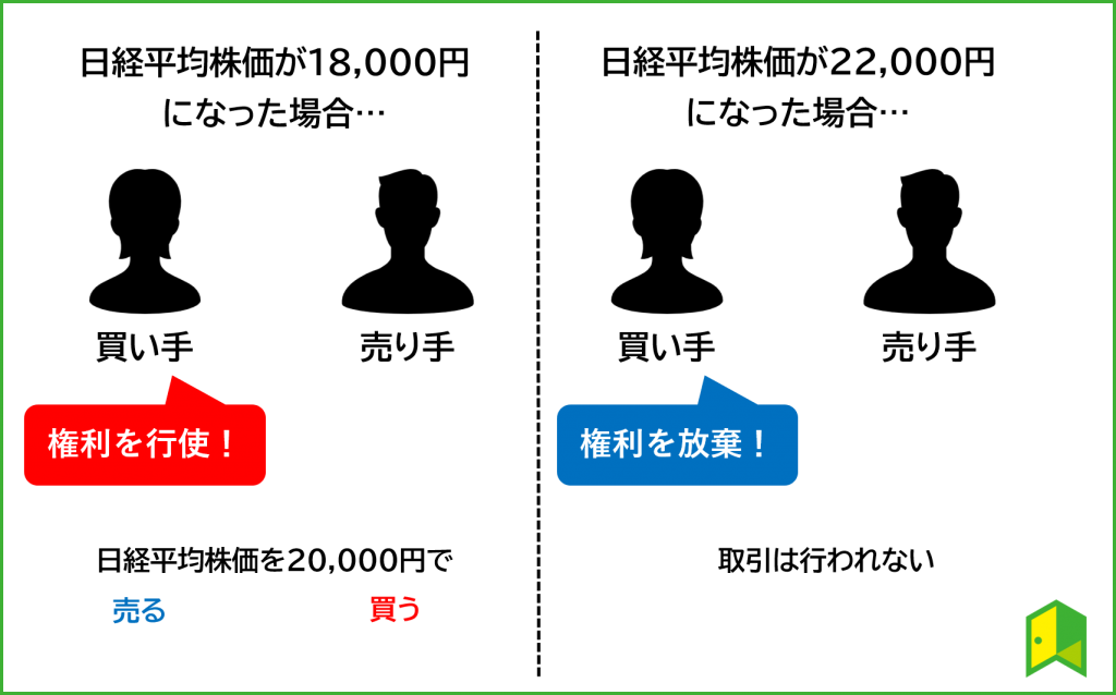 プット・オプションの取引の結果