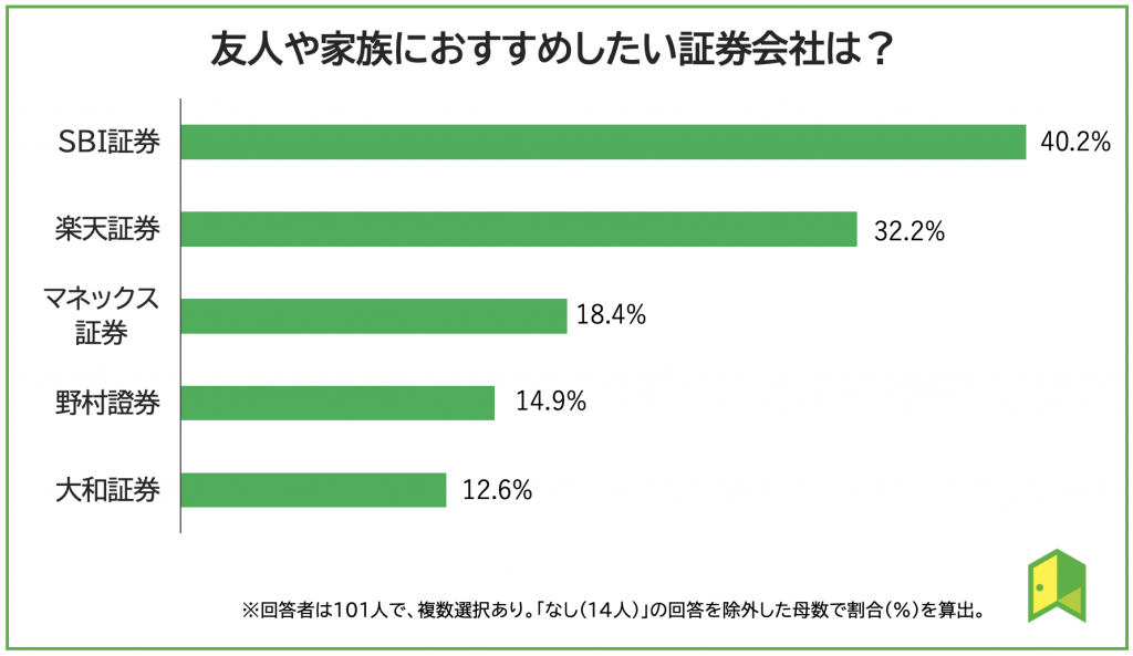 投資家100人が選ぶ 本当におすすめしたい証券会社ランキング2021 いろはに投資