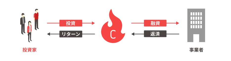 CAMPFIRE Ownersの仕組み