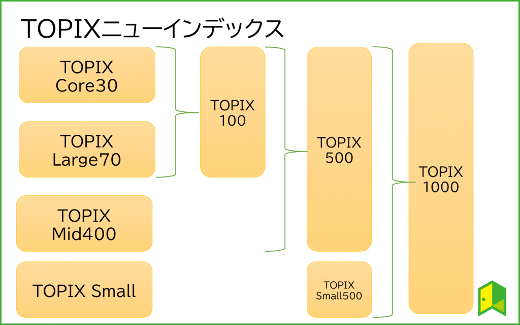 TOPIXニューインデックス