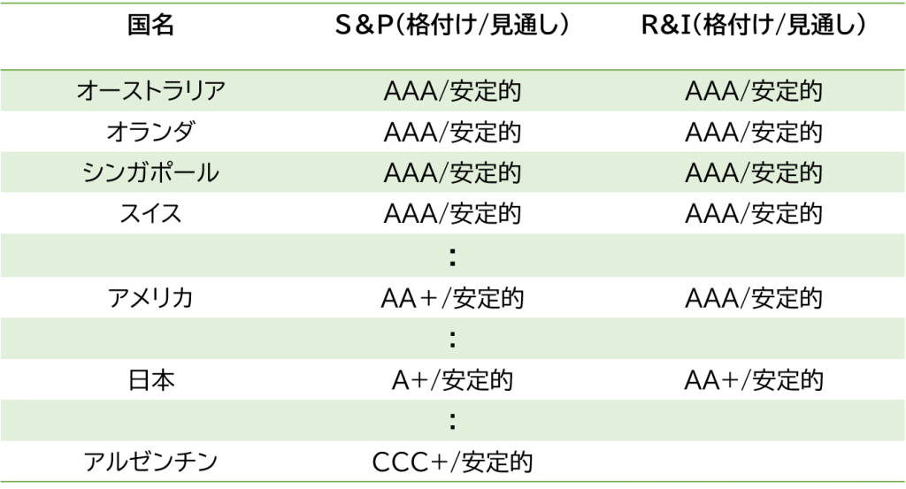 各国の国債格付け