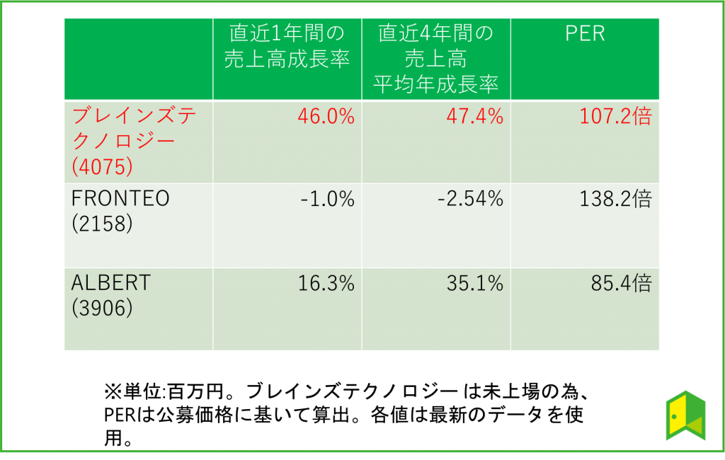 ブレインズテクノロジーの成長性説明