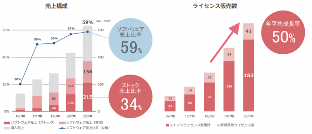 ブレインズテクノロジーのライセンス販売数説明