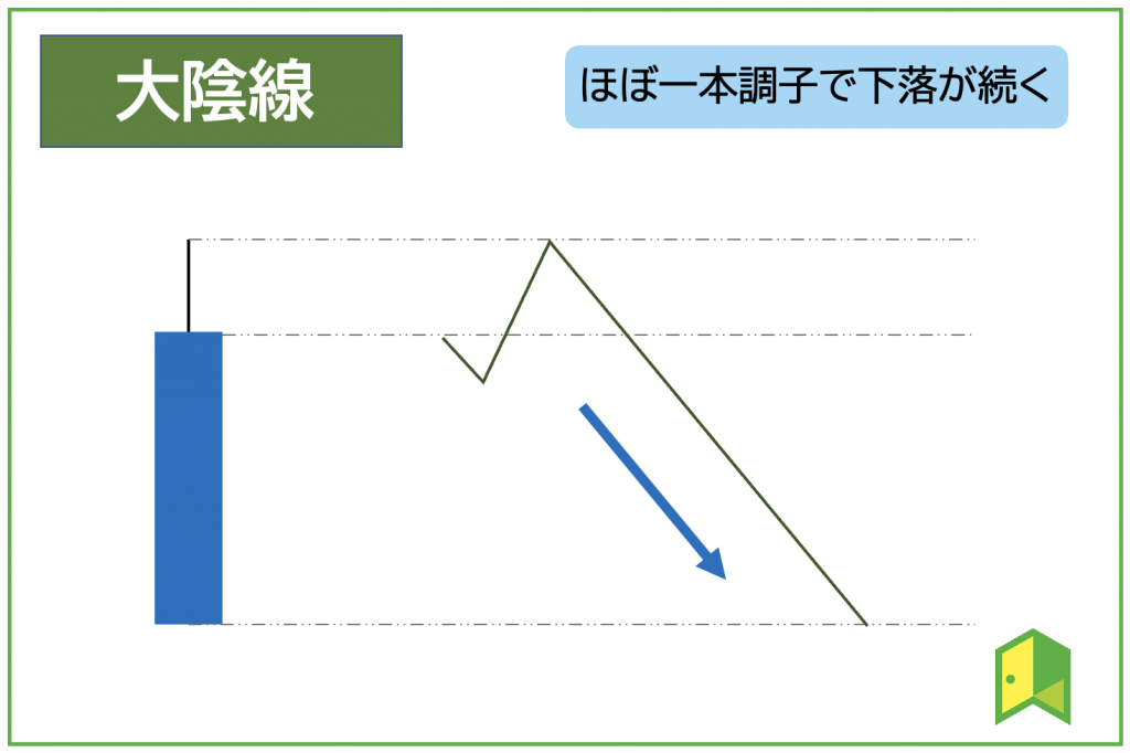 大陰線