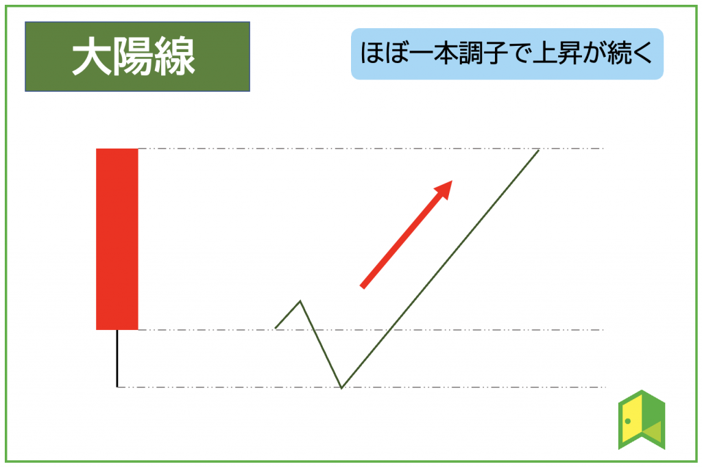 大陽線