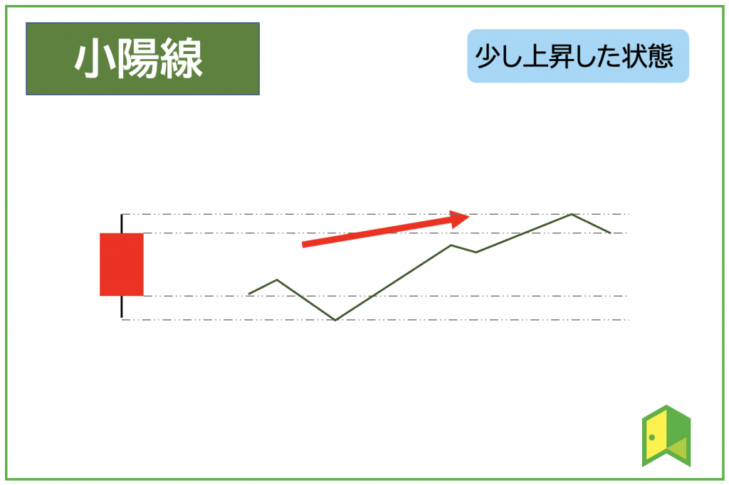 小陽線