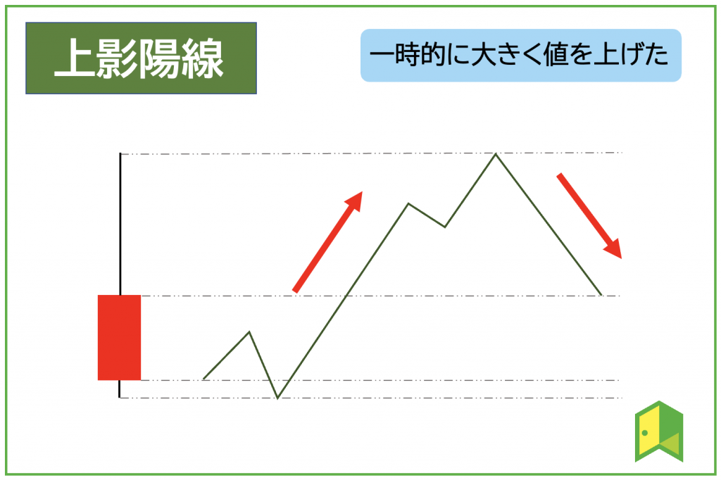 上影陽線