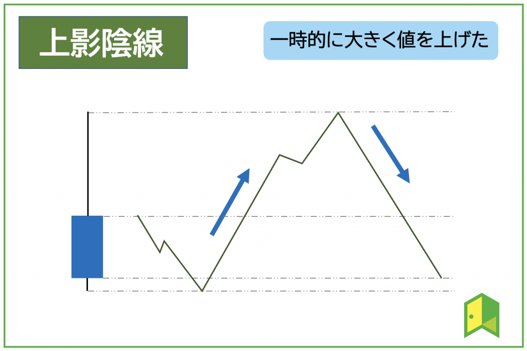 上影陰線