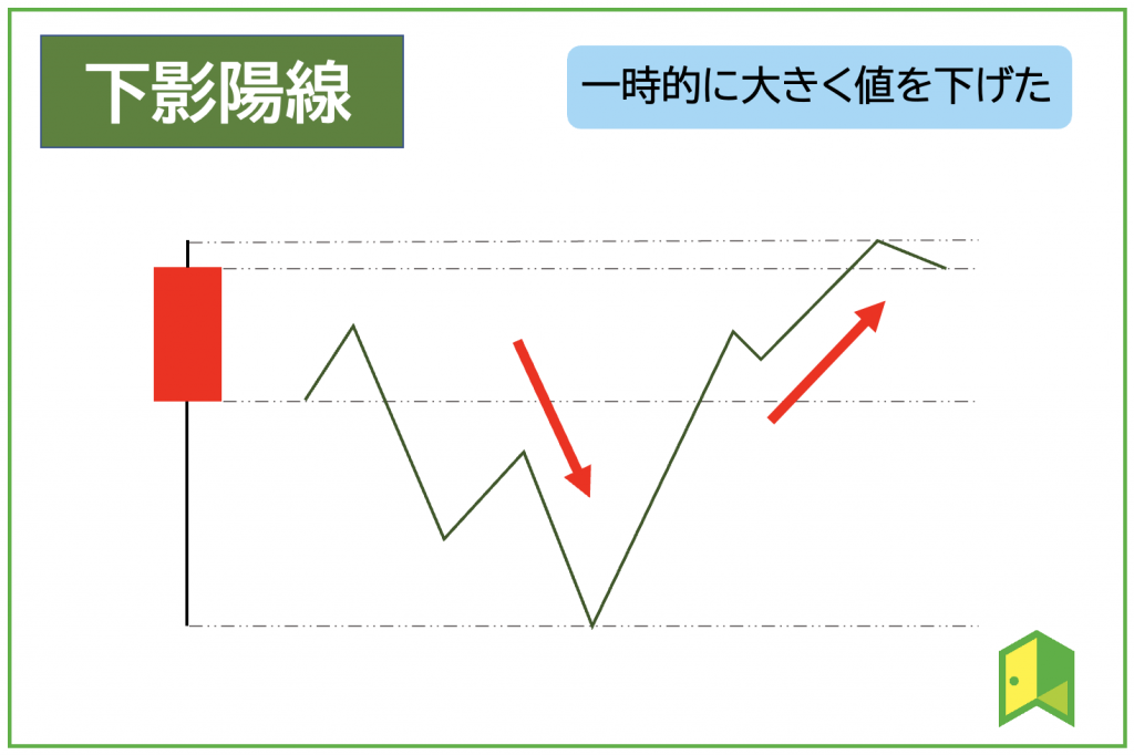 下影陽線