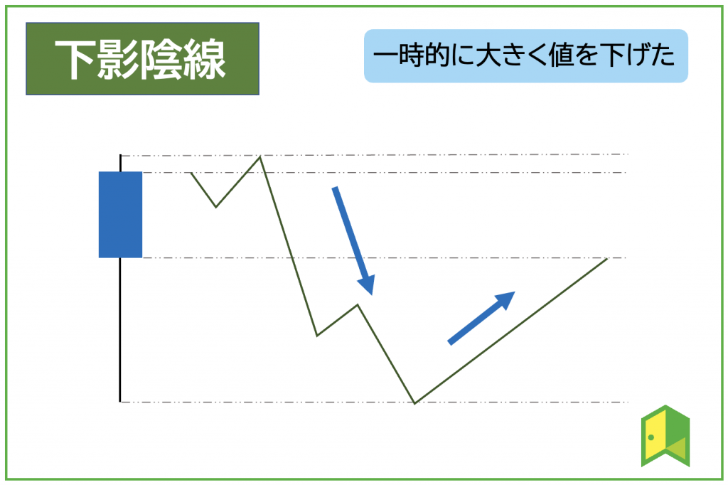 下影陰線