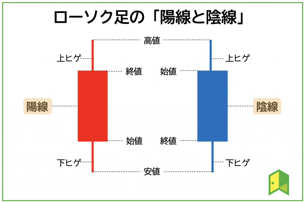 陽線と陰線