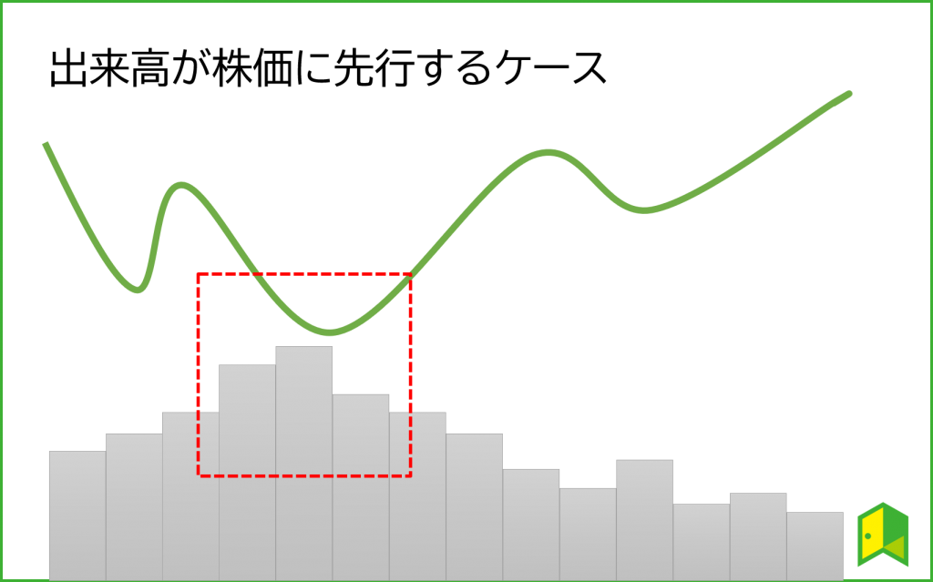出来高に株価が先行
